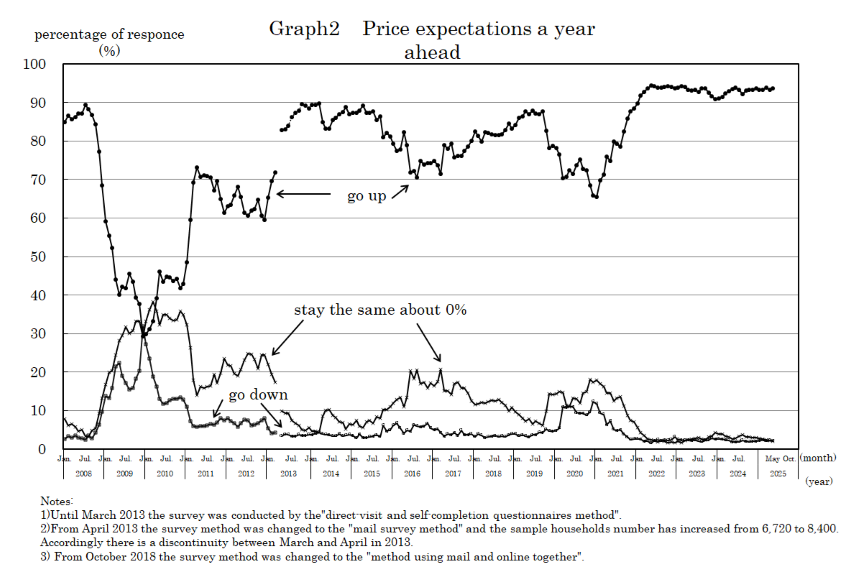 graph2:Price expectations a year ahead（Households of two or more persons,original series）